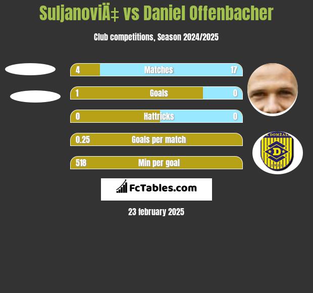 SuljanoviÄ‡ vs Daniel Offenbacher h2h player stats