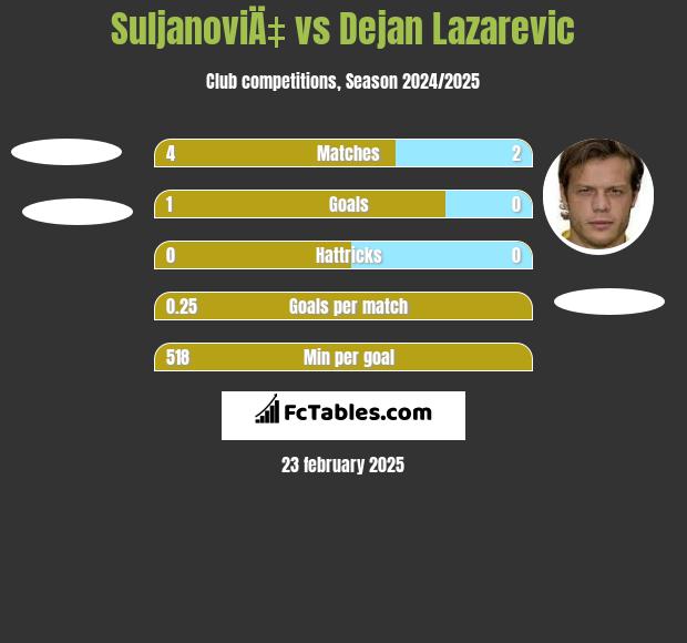 SuljanoviÄ‡ vs Dejan Lazarevic h2h player stats