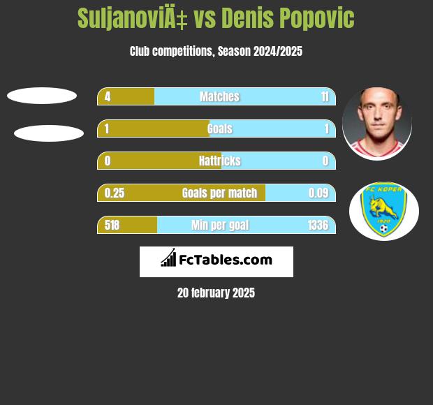 SuljanoviÄ‡ vs Denis Popović h2h player stats