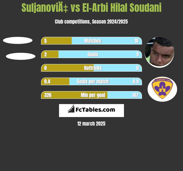 SuljanoviÄ‡ vs El-Arabi Soudani h2h player stats