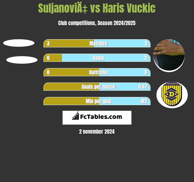 SuljanoviÄ‡ vs Haris Vuckic h2h player stats