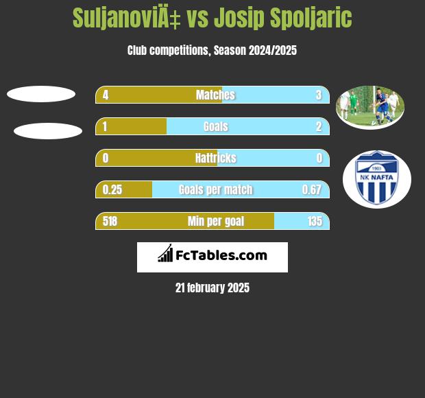 SuljanoviÄ‡ vs Josip Spoljaric h2h player stats