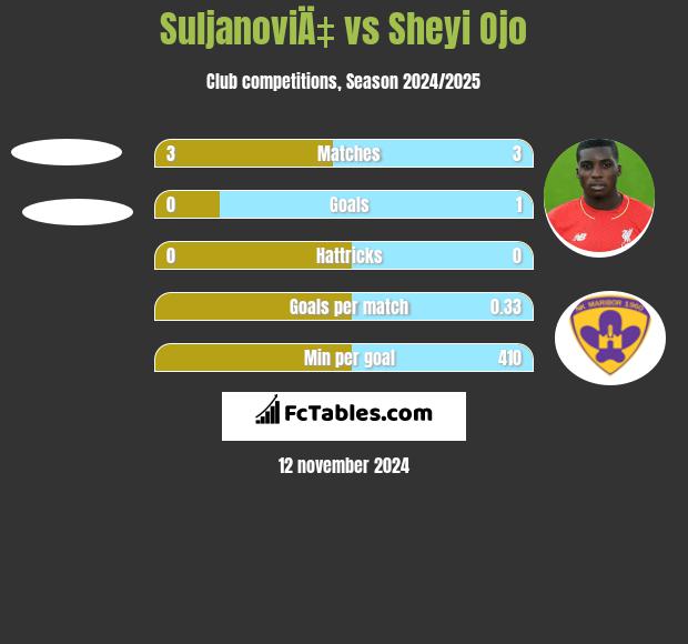 SuljanoviÄ‡ vs Sheyi Ojo h2h player stats