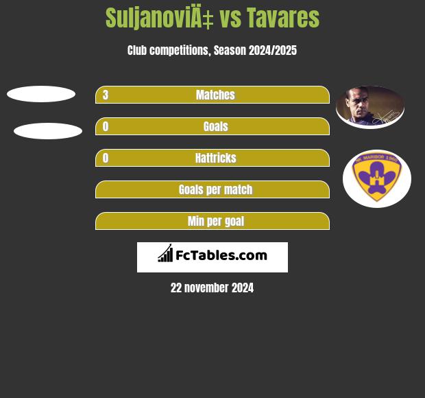 SuljanoviÄ‡ vs Tavares h2h player stats