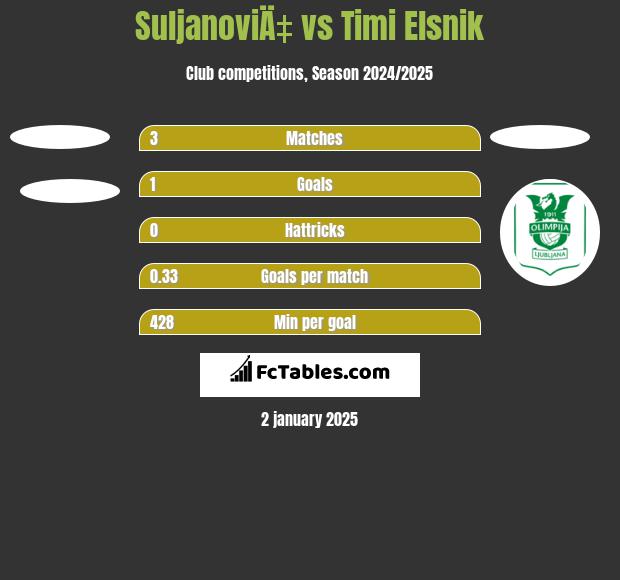 SuljanoviÄ‡ vs Timi Elsnik h2h player stats