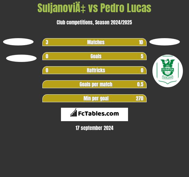 SuljanoviÄ‡ vs Pedro Lucas h2h player stats