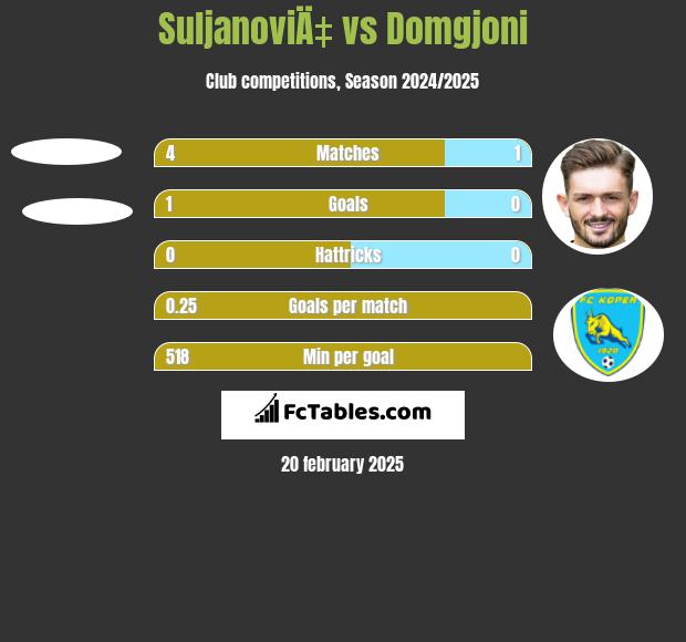 SuljanoviÄ‡ vs Domgjoni h2h player stats