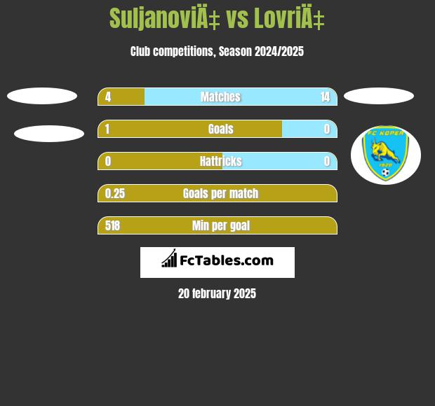 SuljanoviÄ‡ vs LovriÄ‡ h2h player stats