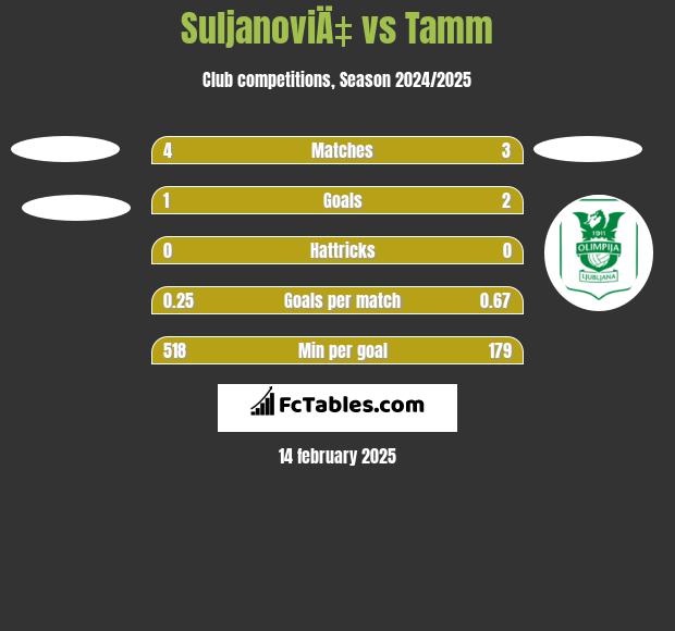 SuljanoviÄ‡ vs Tamm h2h player stats