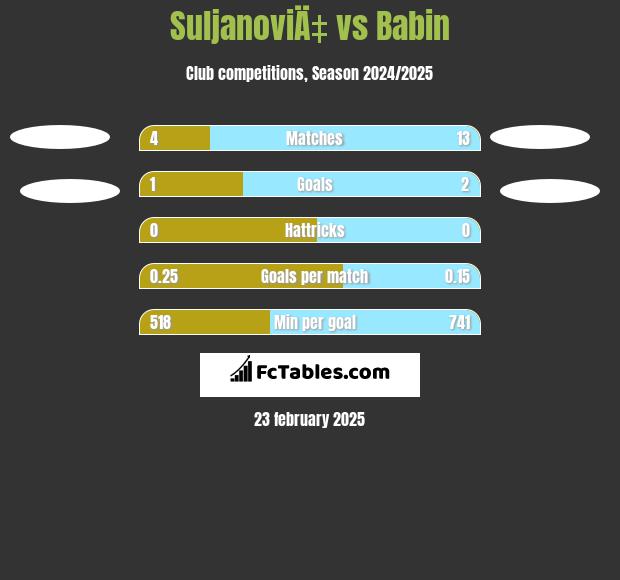 SuljanoviÄ‡ vs Babin h2h player stats