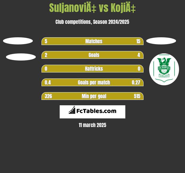 SuljanoviÄ‡ vs KojiÄ‡ h2h player stats