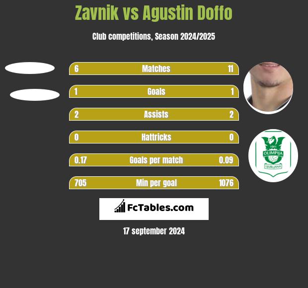 Zavnik vs Agustin Doffo h2h player stats