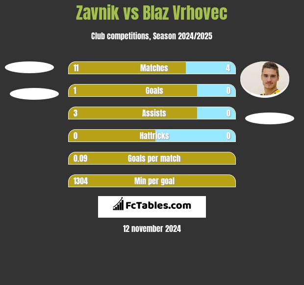 Zavnik vs Blaz Vrhovec h2h player stats