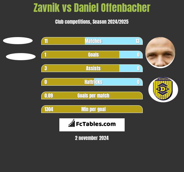 Zavnik vs Daniel Offenbacher h2h player stats