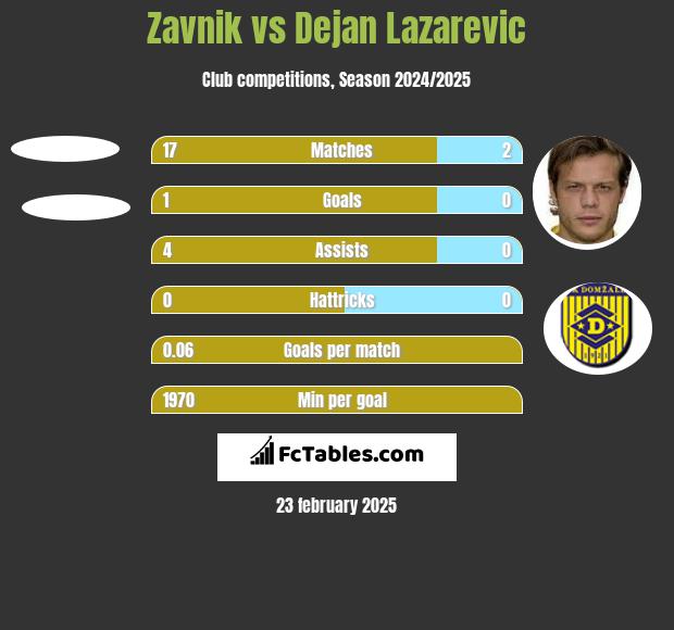 Zavnik vs Dejan Lazarevic h2h player stats