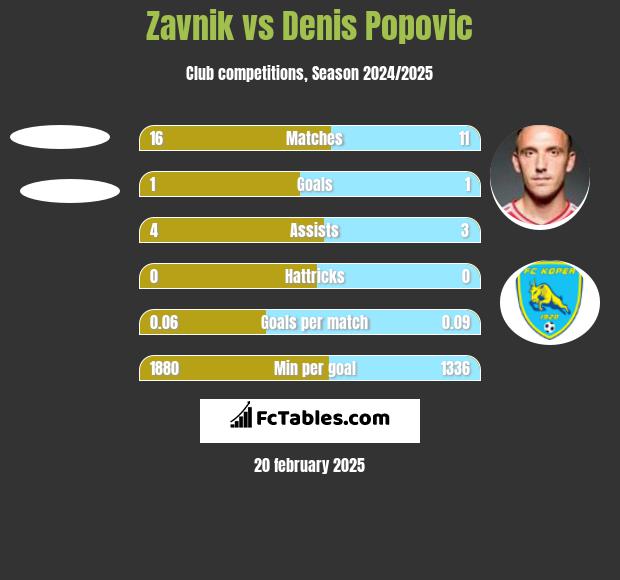 Zavnik vs Denis Popović h2h player stats