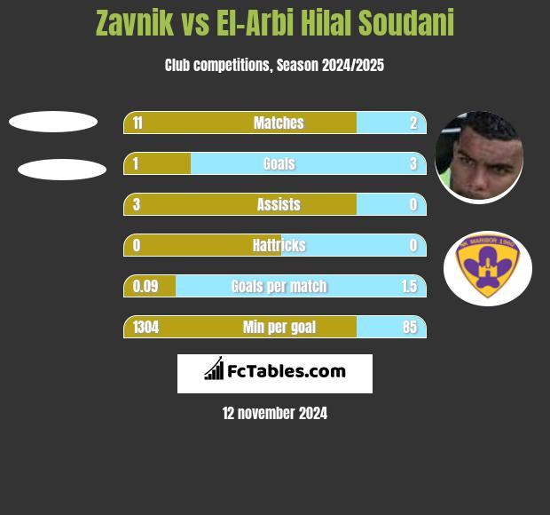 Zavnik vs El-Arabi Soudani h2h player stats