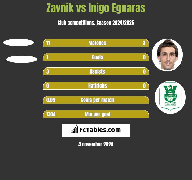 Zavnik vs Inigo Eguaras h2h player stats