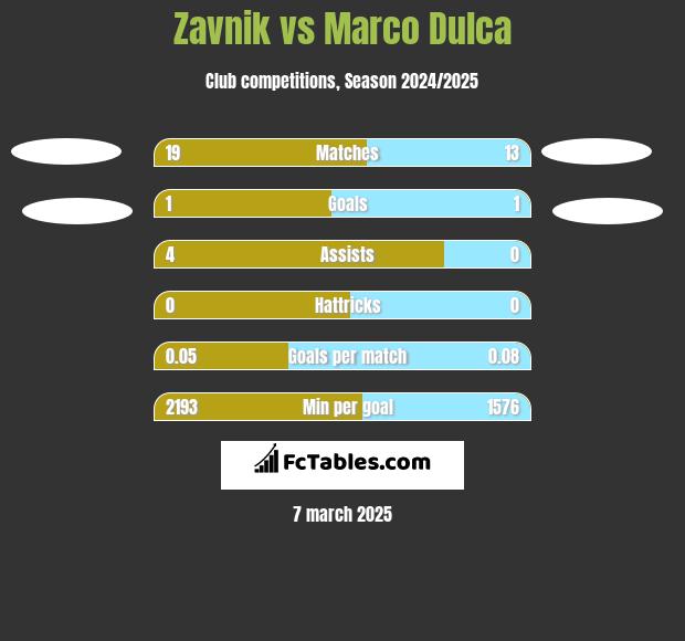 Zavnik vs Marco Dulca h2h player stats