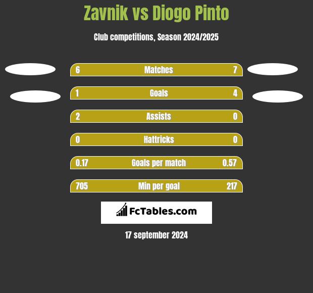 Zavnik vs Diogo Pinto h2h player stats