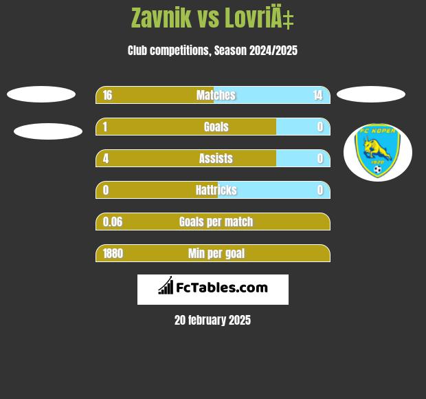 Zavnik vs LovriÄ‡ h2h player stats