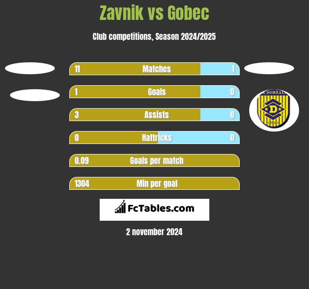 Zavnik vs Gobec h2h player stats