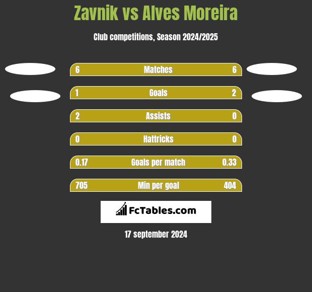 Zavnik vs Alves Moreira h2h player stats