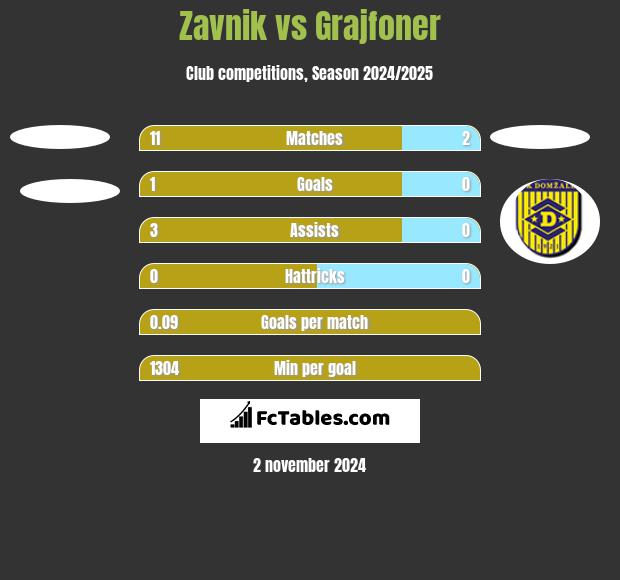 Zavnik vs Grajfoner h2h player stats