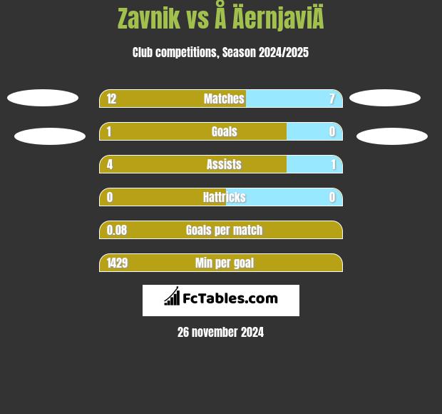 Zavnik vs Å ÄernjaviÄ h2h player stats