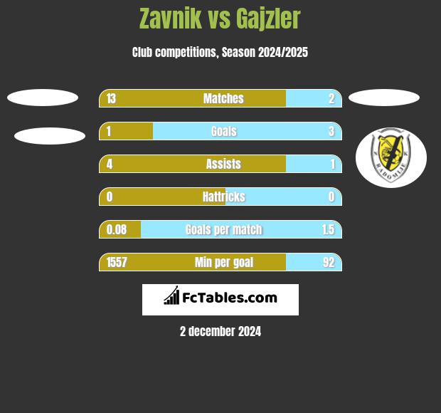 Zavnik vs Gajzler h2h player stats