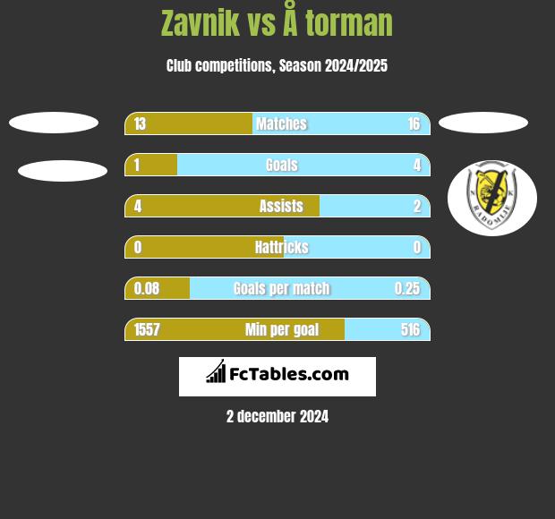 Zavnik vs Å torman h2h player stats