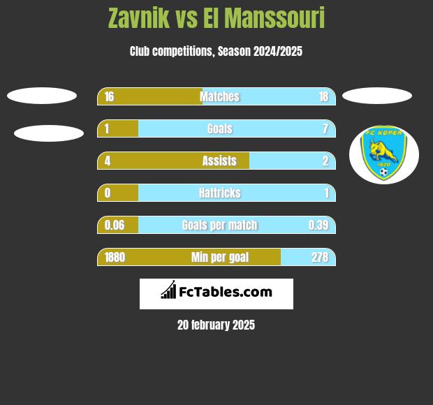 Zavnik vs El Manssouri h2h player stats