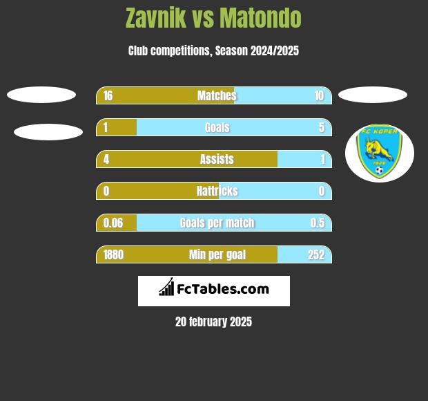 Zavnik vs Matondo h2h player stats