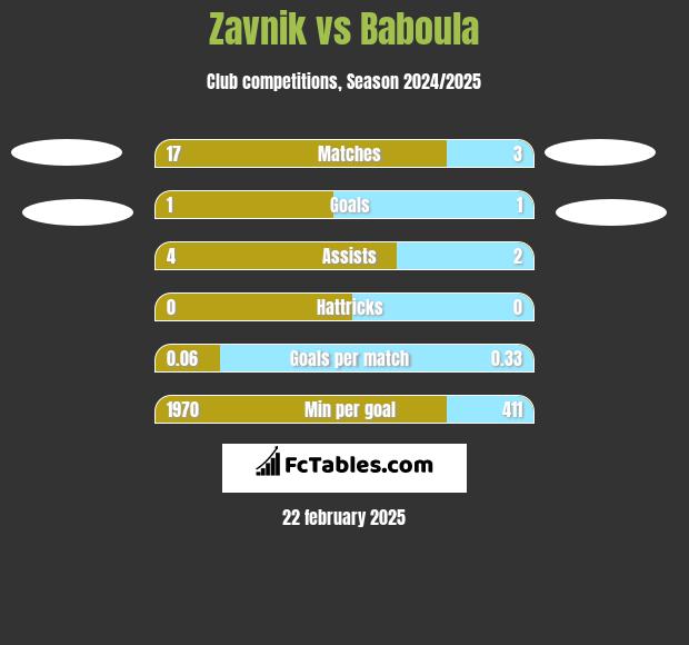 Zavnik vs Baboula h2h player stats