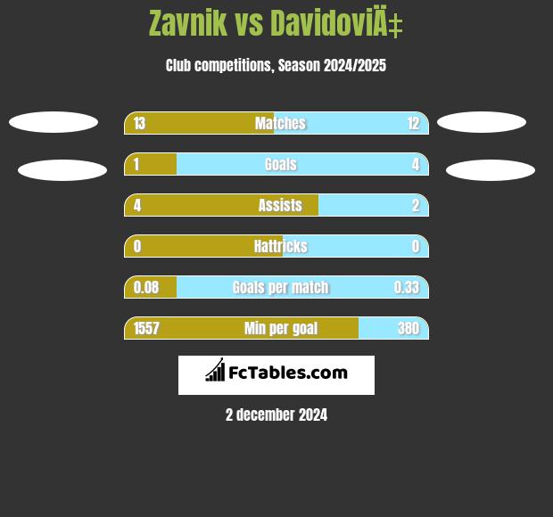 Zavnik vs DavidoviÄ‡ h2h player stats