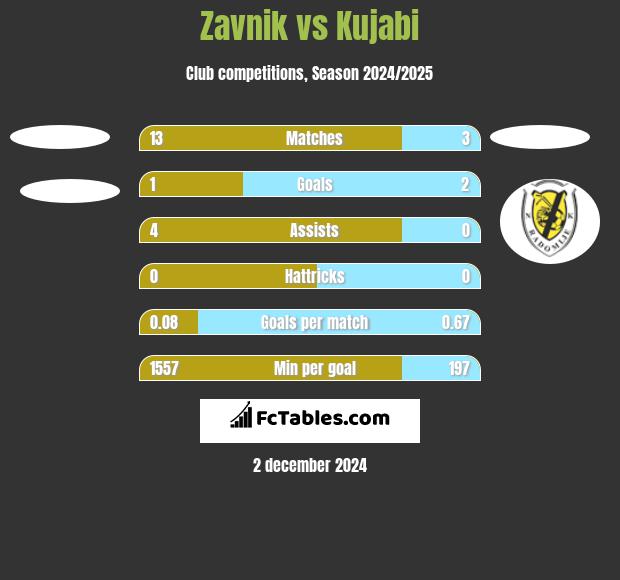 Zavnik vs Kujabi h2h player stats