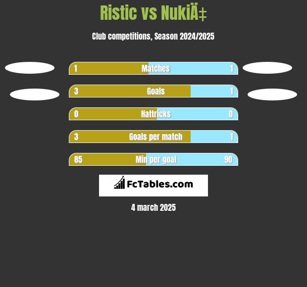 Ristic vs NukiÄ‡ h2h player stats