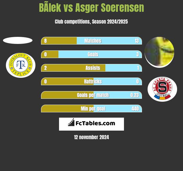 BÃ­lek vs Asger Soerensen h2h player stats