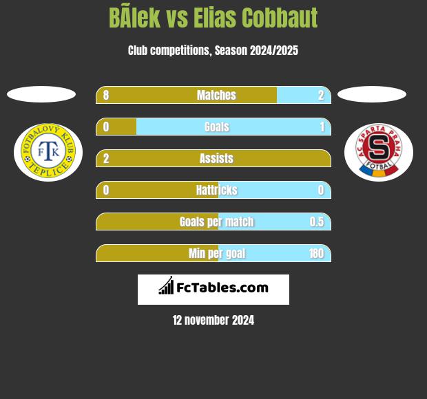 BÃ­lek vs Elias Cobbaut h2h player stats