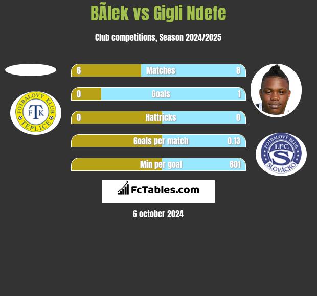 BÃ­lek vs Gigli Ndefe h2h player stats