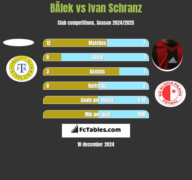 BÃ­lek vs Ivan Schranz h2h player stats