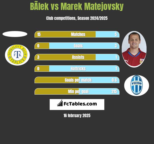 BÃ­lek vs Marek Matejovsky h2h player stats