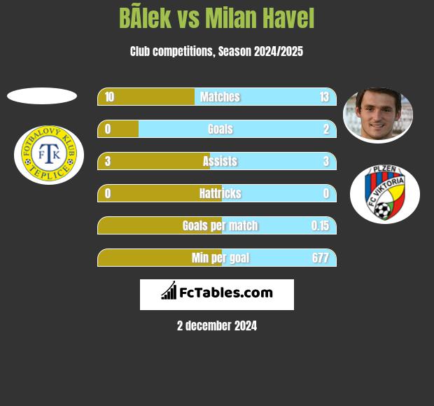 BÃ­lek vs Milan Havel h2h player stats