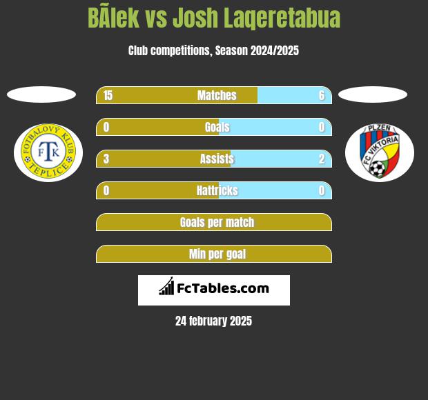 BÃ­lek vs Josh Laqeretabua h2h player stats