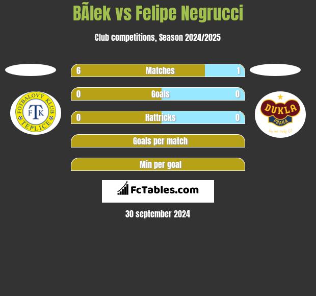 BÃ­lek vs Felipe Negrucci h2h player stats