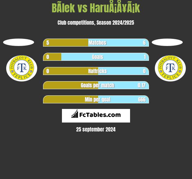 BÃ­lek vs HaruÅ¡Å¥Ã¡k h2h player stats