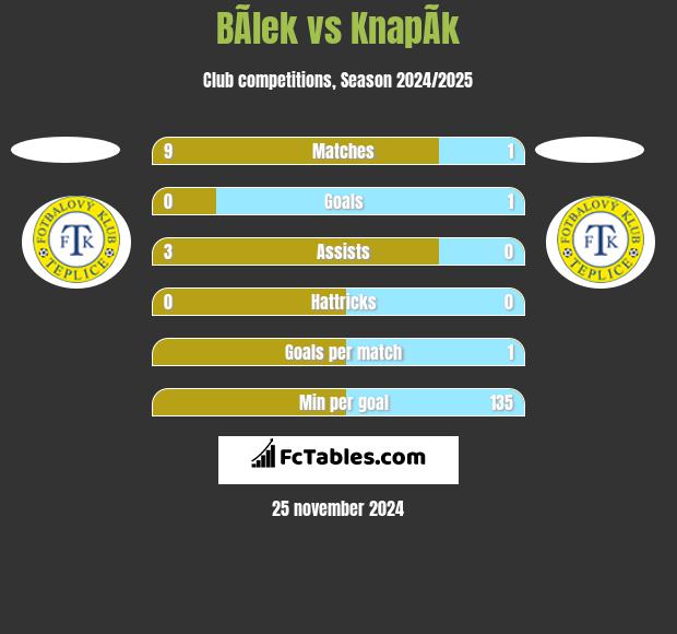 BÃ­lek vs KnapÃ­k h2h player stats