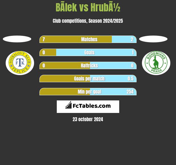 BÃ­lek vs HrubÃ½ h2h player stats