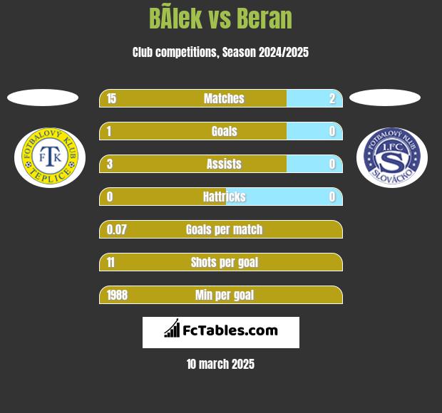 BÃ­lek vs Beran h2h player stats