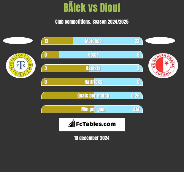 BÃ­lek vs Diouf h2h player stats